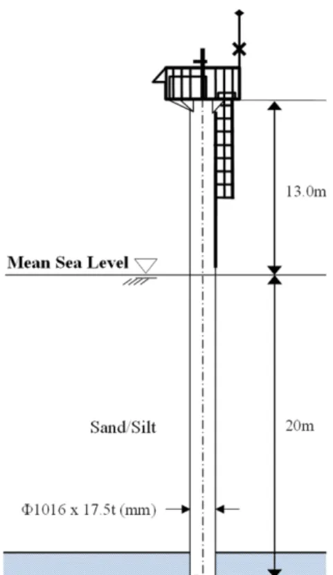 Fig. 4. Measured acceleration responses for Mangyeong Tower.