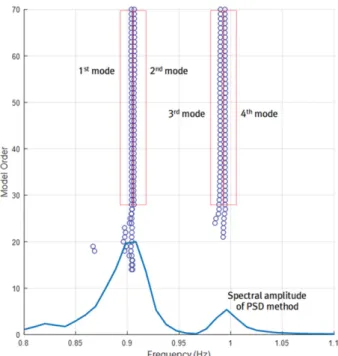 Fig. 5는 획득한 시계열자료(time history data)로부터 주파 수 영역에서의 응답을 분석하기 위하여 파워스펙트럼밀도 (power spectral density)를 구한 것으로서, 정점(peak)을 읽어 각 모드의 고유주파수를 구할 수 있고, 대표적으로 타워 상 부에서의 센서로부터 계측된 자료를 통해 고유주파수 계측값 을 표시하였다
