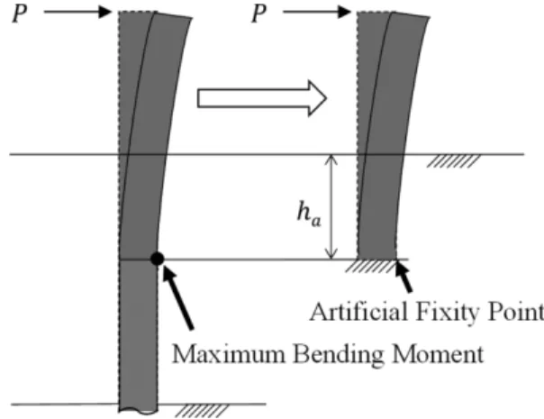 Fig. 11. Artificial Fixity Point model for pile structures.