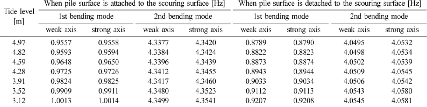 Table 2. 1st, 2nd natural frequency according to tide level Tide level