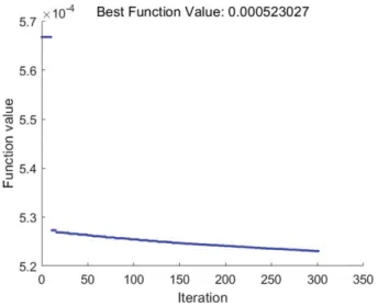 Table 4. Comparing the results of the final estimate with different initial values Initial values (m t , h 1 , h 2 ) Final values (Hz) RMSE (%) m t  (kg) h 1  (m) h 2  (m) (600 kg, 2 m, 8 m) 500.1836 3.9988 6.0000 0.1348 (600 kg, 5 m, 11 m) 500.1680 3.9989