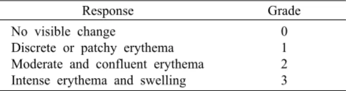 Table 1. Grading scale of skin reaction and ranking and catego- catego-rization of potential sensitization