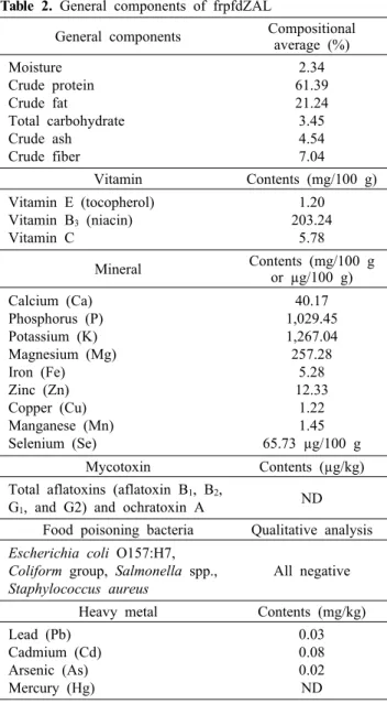 Table 2. General components of frpfdZAL