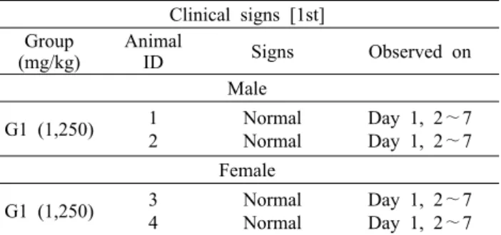 Table 5. Evaluation of skin reaction in Hartley guinea pigs  (Buehler’s method)