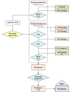 Fig. 1 “A”  company’s  production  and  logistics  processes
