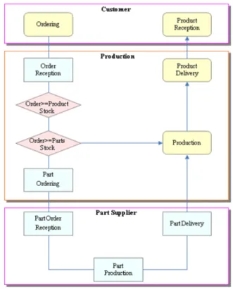 Table 2 Manufacturing  plant  &amp;  delivery  process  simulation  data