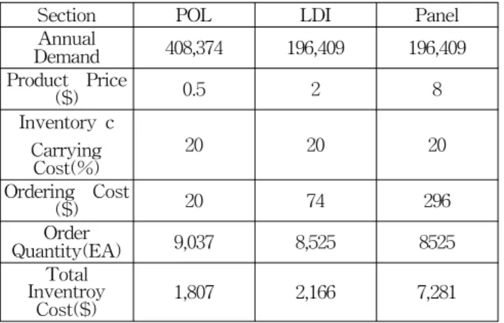 Table 9 Annual  inventory  costs  of  each  parts