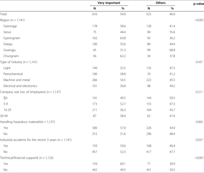 Table 2 Perception of importance of OHS *