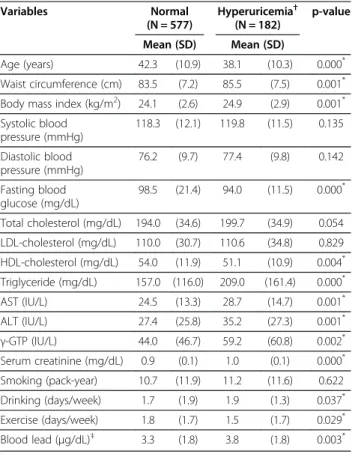 Table 1 Hyperuricemia-dependent clinical characteristics of the subjects Variables Normal (N = 577) Hyperuricemia †(N = 182) p-value Mean (SD) Mean (SD) Age (years) 42.3 (10.9) 38.1 (10.3) 0.000 * Waist circumference (cm) 83.5 (7.2) 85.5 (7.5) 0.001 * Body