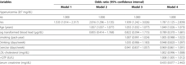 Table 3 Multiple logistic regression analysis demonstrating association between blood lead level and hyperuricemia * in four models