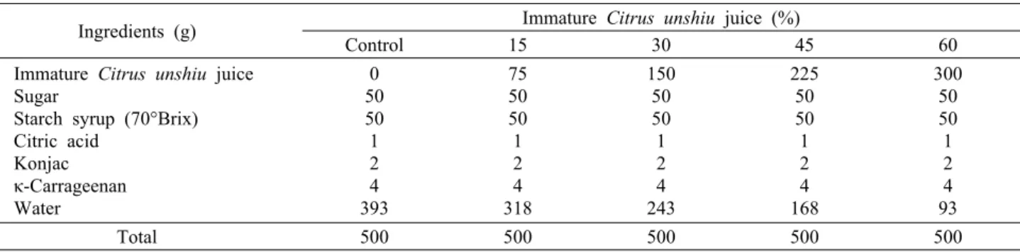 Table 1. Ingredient compositions of jelly added with different quantity of immature Citrus unshiu juice Ingredients (g) Immature  Citrus unshiu juice (%)