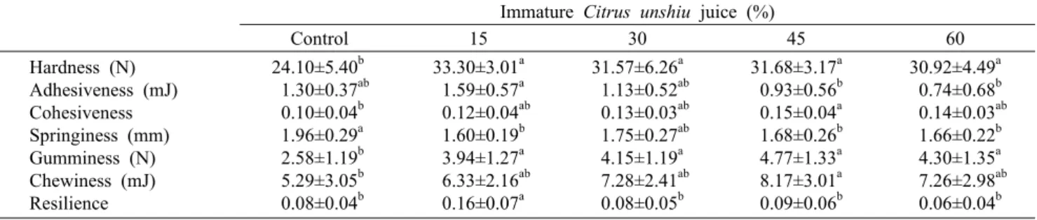 Table 7. Texture of jelly added with different quantity of immature Citrus unshiu juice Immature  Citrus unshiu juice (%)