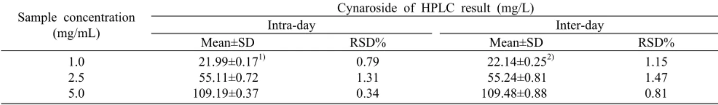 Table 3. Intermediate precision of analytical method for cynaroside in extract of Anthriscus  sylvestris (L.) Hoffm