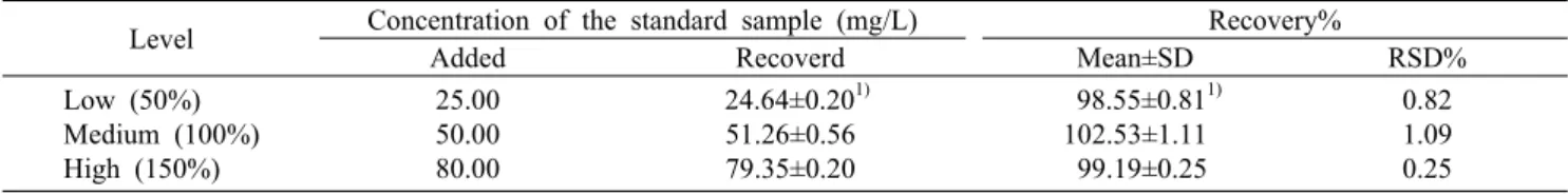 Table 4. Recovery of analytical method for cynaroside in extract of Anthriscus  sylvestris (L.) Hoffm