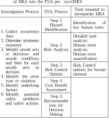 Table 1 Human  factor  investigation  process  and  incorporation  of  HRA  into  the  FSA  pro    cess(IMO)
