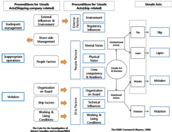 Fig. 2 Human  error  analysis  technique  diagram