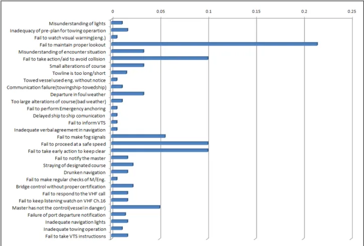 Fig. 4 Effect  levels  of  unsafe  acts