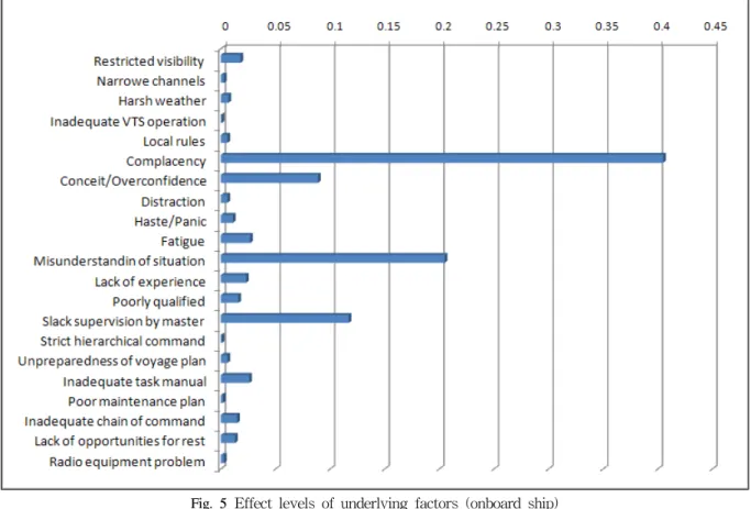 Fig.  6 Effect  levels  of  underlying  factors  (shipping  company)Fig.  5Effect  levels  of  underlying  factors  (onboard  ship)