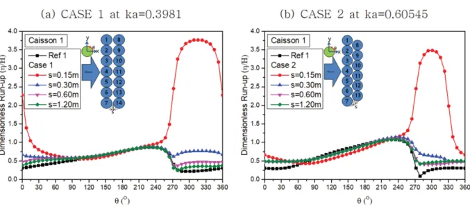 Fig. 24. Dimensionless wave run-up on caisson 3 with d/a = 2 and  = 0.0 o  for various distances between the first row and the second row: