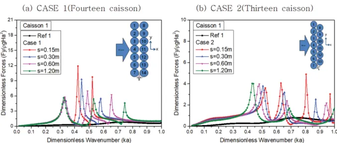 Fig. 7. Dimensionless wave force in y-direction on caisson 1 with d/a = 2 and  = 0.0 o  for various distances between the first row and the second row: (a) CASE 1 (fourteen caisson), (b) CASE 2 (thirteen caisson).