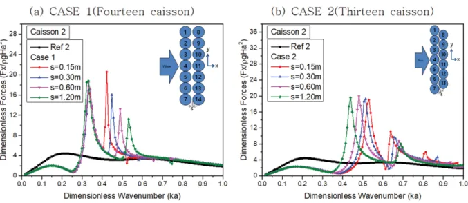 Fig. 8. Dimensionless wave force in x-direction on caisson 2 with d/a = 2 and  = 0.0 o  for various distances between the first row and the second row: (a) CASE 1 (fourteen caisson), (b) CASE 2 (thirteen caisson).