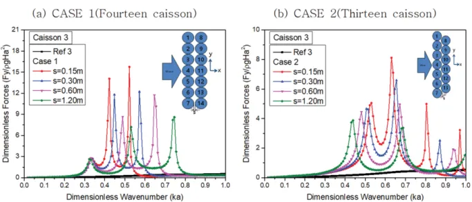Fig. 13. Dimensionless wave force in x-direction on caisson 8 with d/a = 2 and  = 0.0 o  for various distances between the first row and the second row: (a) CASE 1 (fourteen caisson), (b) CASE 2 (thirteen caisson).