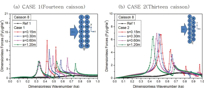 Fig. 14. Dimensionless wave force in y-direction on caisson 8 with d/a = 2 and  = 0.0 o  for various distances between the first row and the second row: (a) CASE 1 (fourteen caisson), (b) CASE 2 (thirteen caisson).