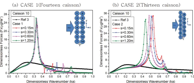 Fig. 18. Dimensionless wave force in y-direction on caisson 10 with d/a = 2 and  = 0.0 o  for various distances between the first row and the second row: (a) CASE 1 (fourteen caisson), (b) CASE 2 (thirteen caisson).