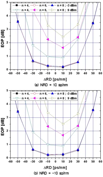 Fig. 2. The EOP of the worst channel as a function of  Δ RD.