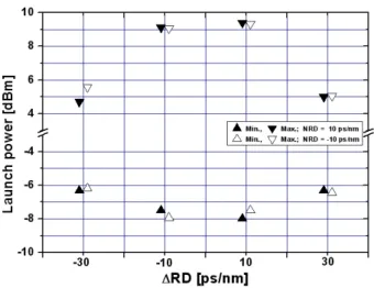 그림 4. n = 4인 전송 링크에서  Δ RD에 따른 1 dB EOP를  나타내는 입사 전력 범위