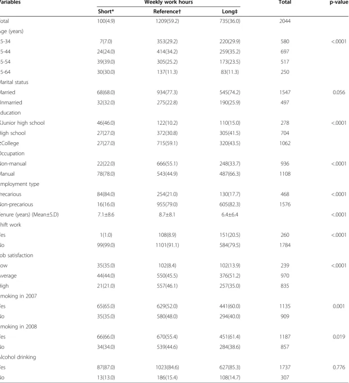 Table 1 General characteristics of the study subjects N (%)