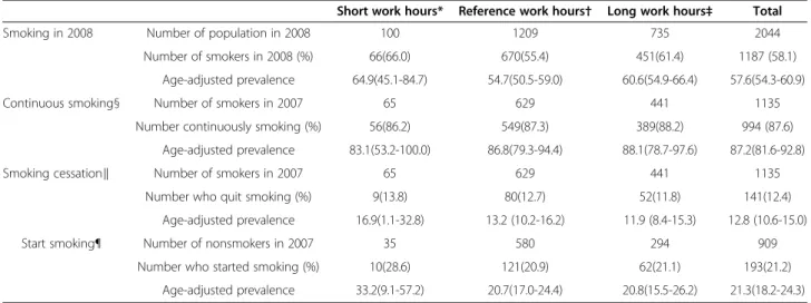 Table 4 Prevalence ratio and 95% confidence interval for smoking habits