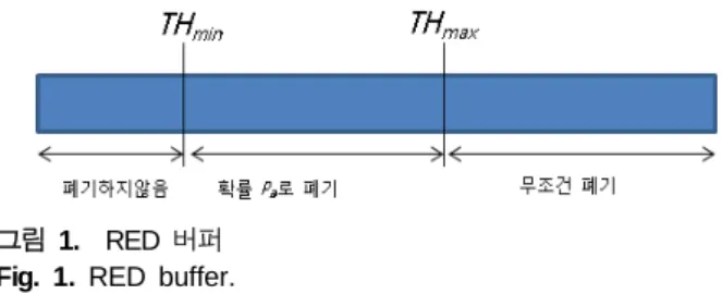그림  1.    RED  버퍼 Fig. 1. RED buffer.
