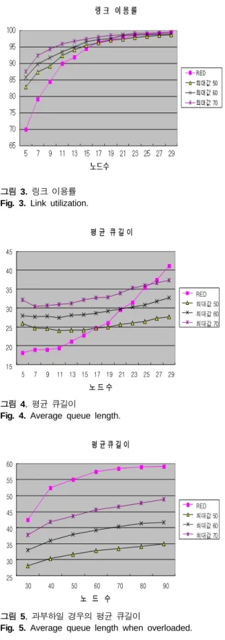그림  3.  링크  이용률 Fig. 3. Link utilization.