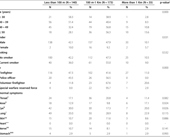 Table 1 Comparison between the general characteristics and symptoms according to distance from the accident site Less than 100 m (N = 140) 100 m-1 Km (N = 173) More than 1 Km (N = 35) p-value*