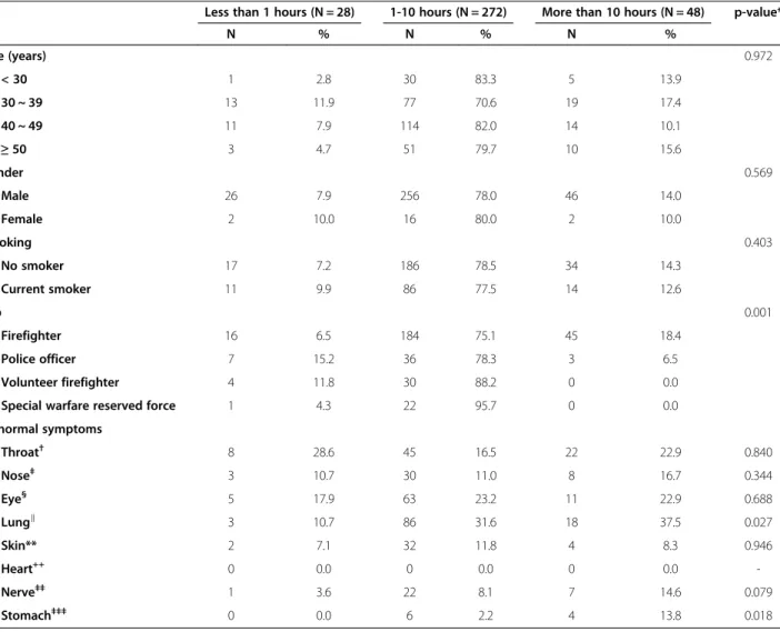 Table 2 Comparison between the general characteristics and abnormal symptoms according to working duration at the accident area