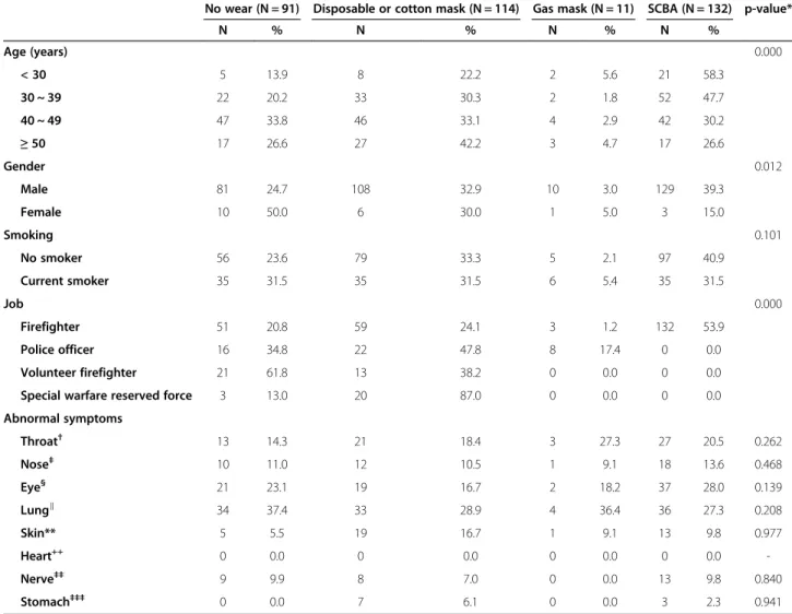 Table 3 Comparison between the general characteristics and abnormal symptoms according to respiratory protector device used