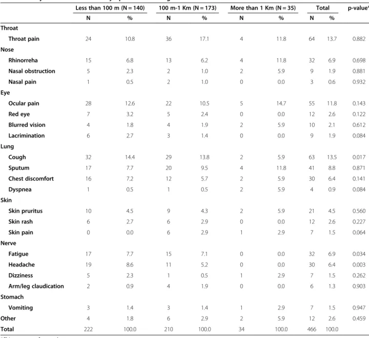 Table 4 Analysis of the individual symptoms according to distance from the accident site