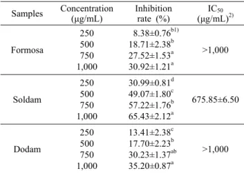 Table 2. Inhibitory effect of plum seed extracts on PPO activity Samples Concentration (μg/mL) Inhibitionrate (%) IC 50 (μg/mL) 2)  Formosa 250500 750 1,000  8.38±0.76 b1)18.71±2.38b27.52±1.53a30.92±1.21a >1,000  Soldam 250500 750 1,000 30.99±0.81 d49.0