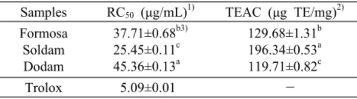 Table 4. DPPH radical scavenging activities of plum seed ex- ex-tracts