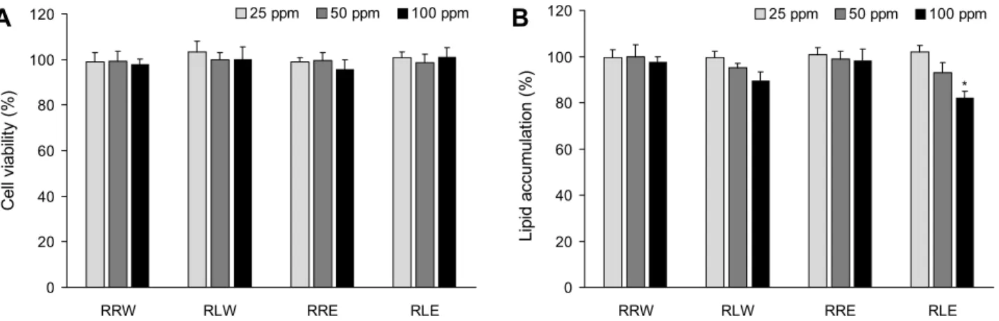 Table 2. Estimated concentrations of glucoraphenin and ferulic acid in the Raphanus  sativus  extracts                        (μg/g extract)