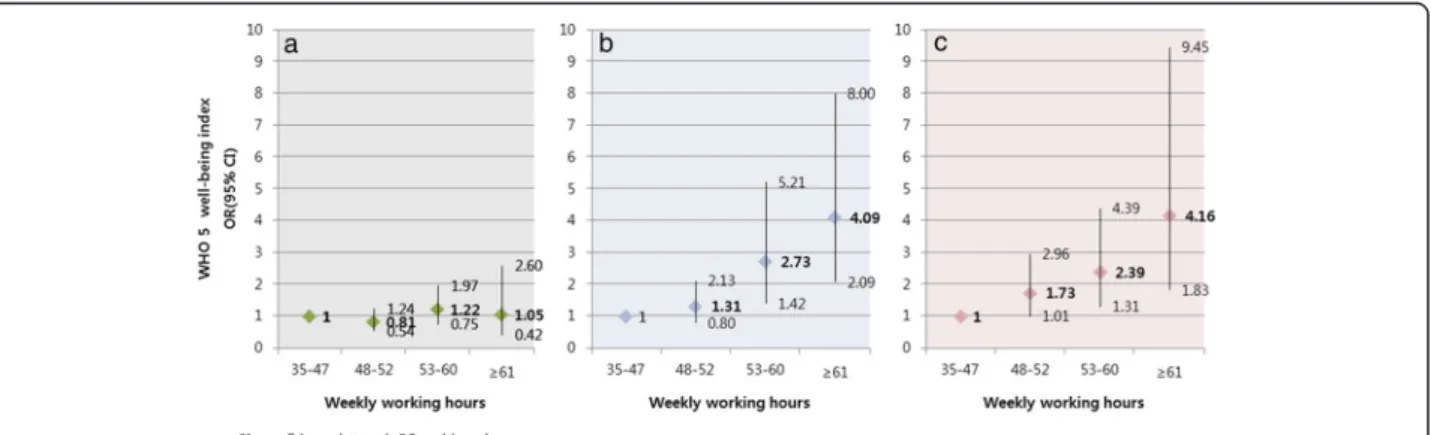 Figure 1 Binary logistic regression analysis for emotional well-being due to working hour and risk factors