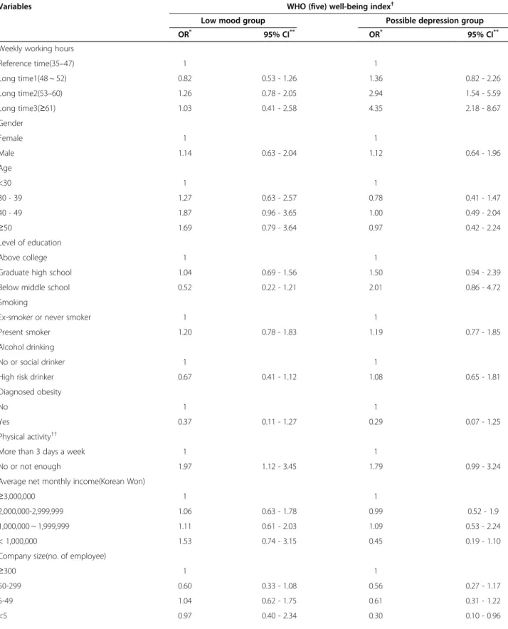 Table 2 Relation of emotional well-being with working hours and risk factors