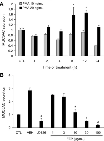 Fig. 1. Effects of FEP on PMA-induced MUC5AC protein secre- secre-tion in NCI-H292. (A) NCI-H292 cells were treated with PMA  10 ng/mL or 20 ng/mL for 1, 2, 4, 8, 12, and 24 h