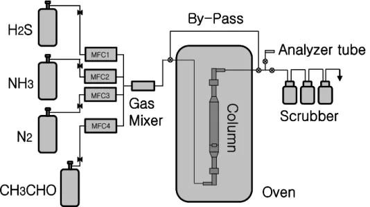 Fig.  1.  Schematic  diagram  of  experimental  apparatus  for  measuring  the  amounts  of  hazardous  gas  adsorbed  on  adsorbent.