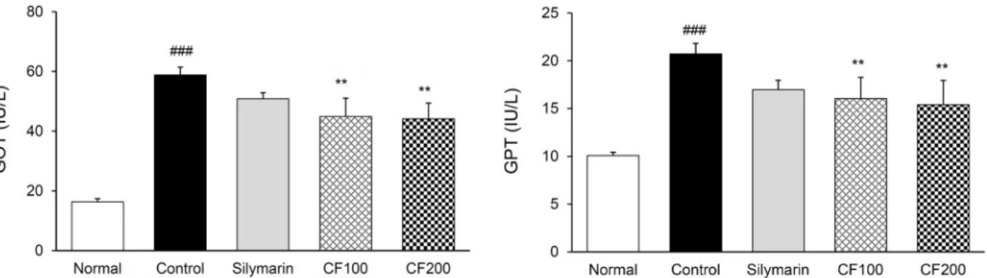 Fig. 1. Glutamic oxaloacetic transaminase (GOT) and glutamate pyruvate transaminase (GPT) activities for liver function in serum