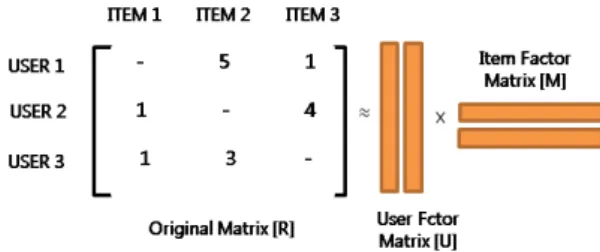 Fig. 1. Matrix factorization collaborative filtering.  