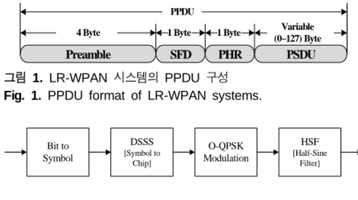 그림 1. LR-WPAN 시스템의  PPDU  구성 Fig. 1. PPDU format of LR-WPAN systems.