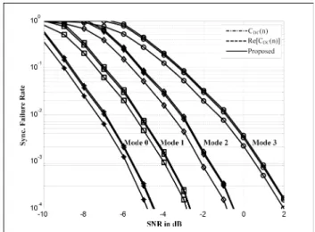 Table 2. Reference signal for 4x over-sampling.     