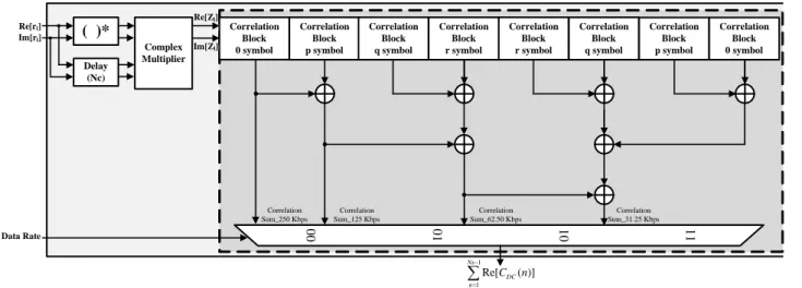 Fig. 11. Block Diagram of hardware structure for the proposed synchronizer. 